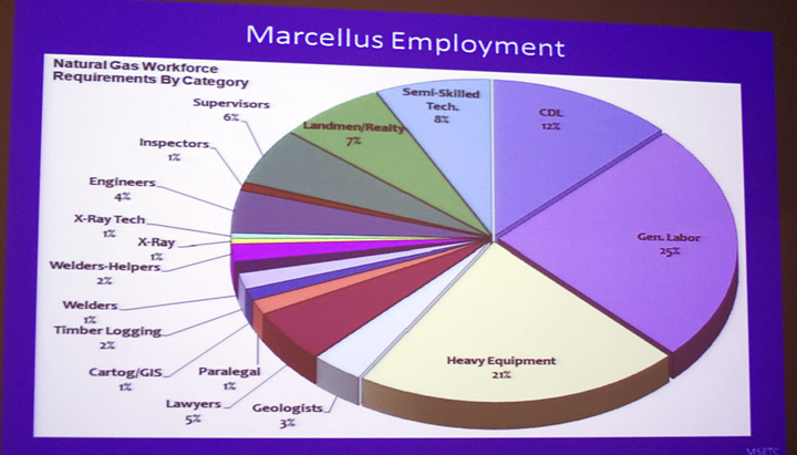 A chart showing a break down of jobs shale will bring to the area by type.