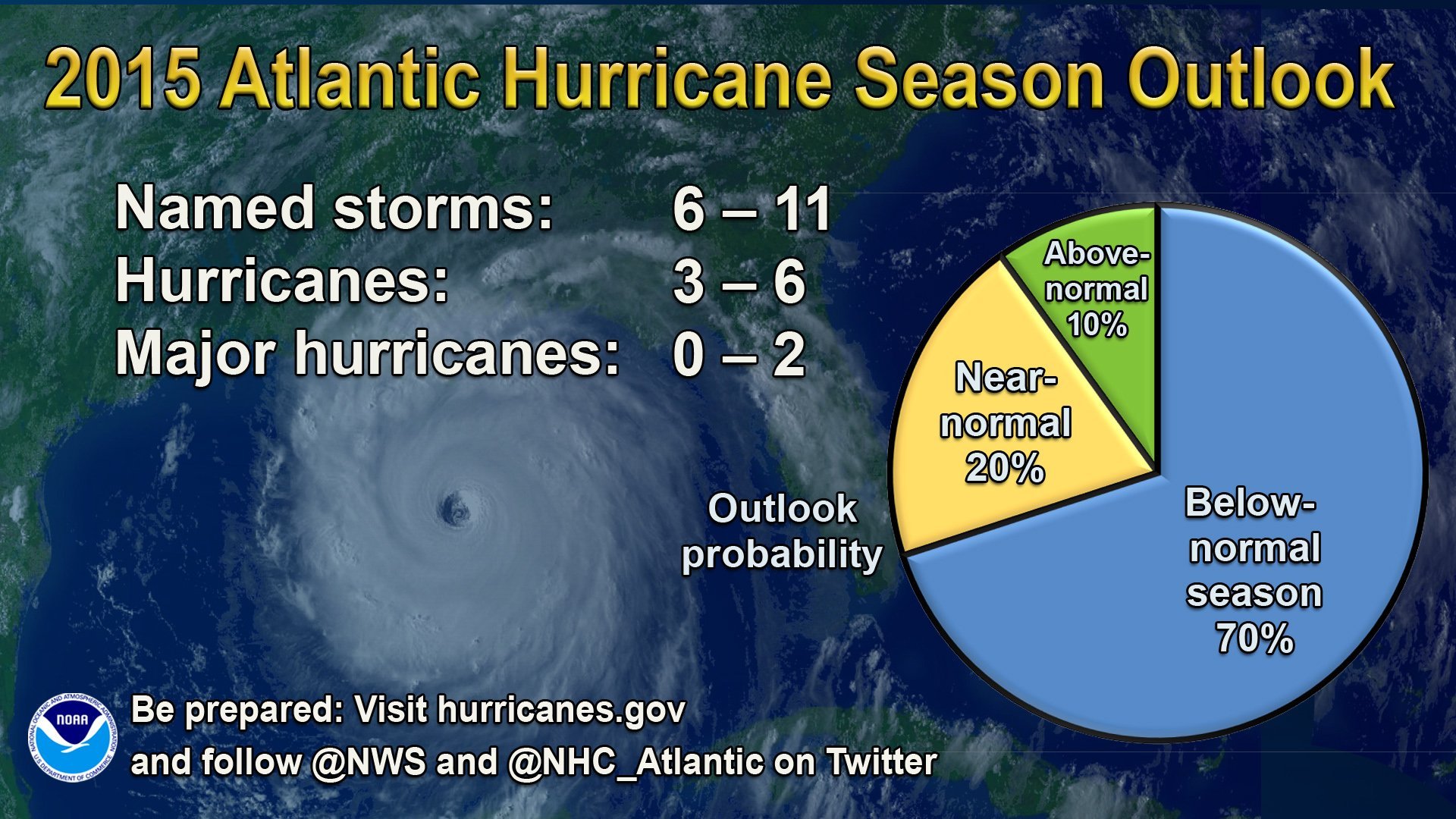 The Atlantic season, which starts Monday, June 1, 2015, probably will offer six to 11 named storms, forecasters with the National Oceanic and Atmospheric Administration's Climate Prediction Center said Wednesday.