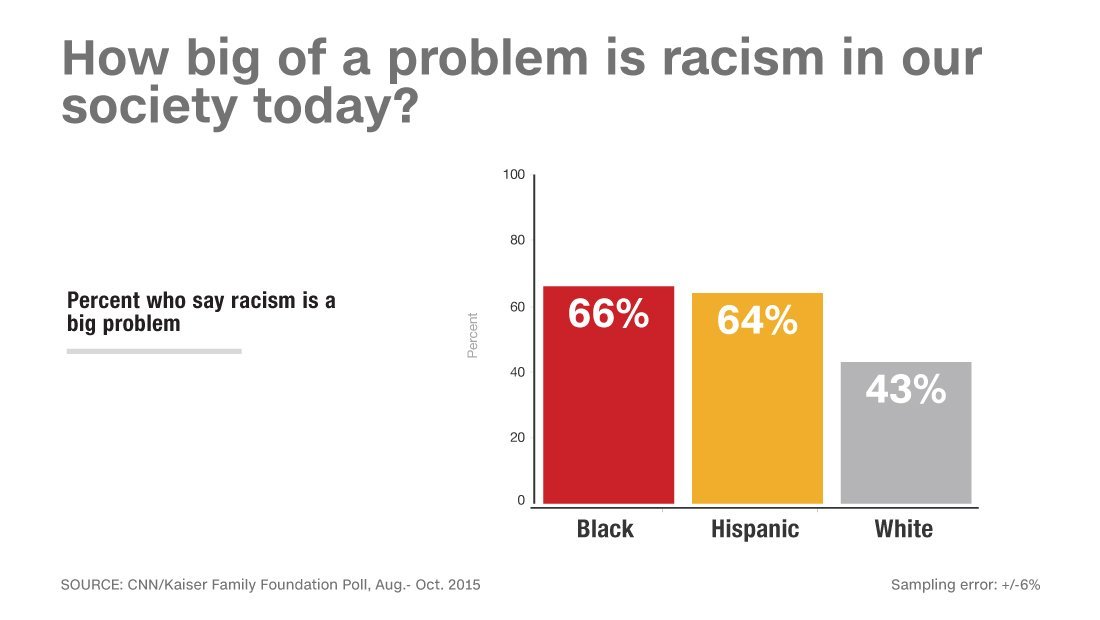 Poll asks how big of a problem racism is in our society today. The graph shows a breakdown of who says racism is a big problem between blacks, hispanics and whites.